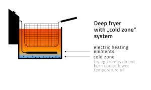 cold zone system